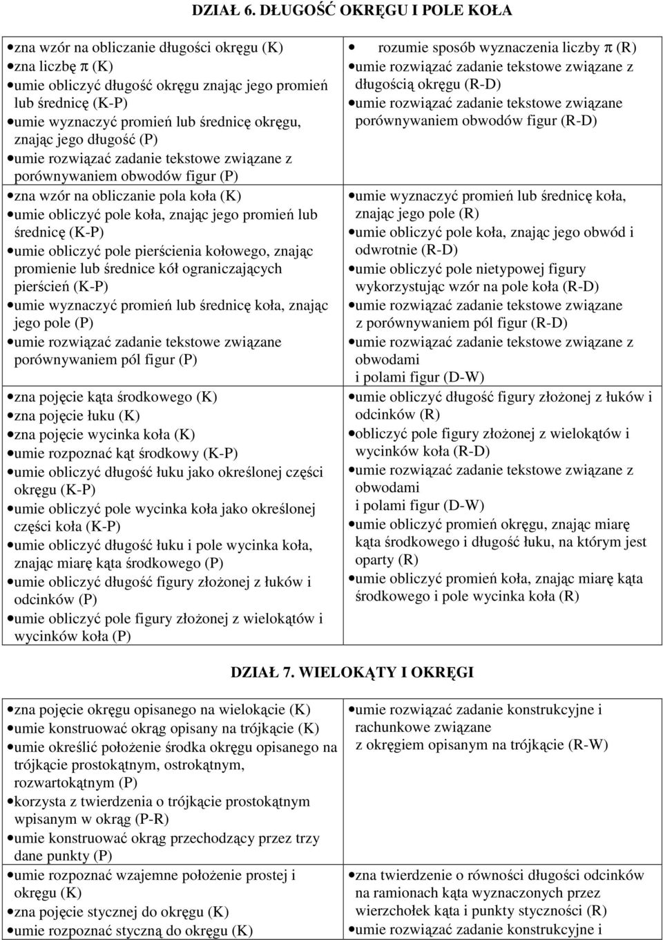 jego długość (P) porównywaniem obwodów figur (P) zna wzór na obliczanie pola koła umie obliczyć pole koła, znając jego promień lub średnicę (K-P) umie obliczyć pole pierścienia kołowego, znając