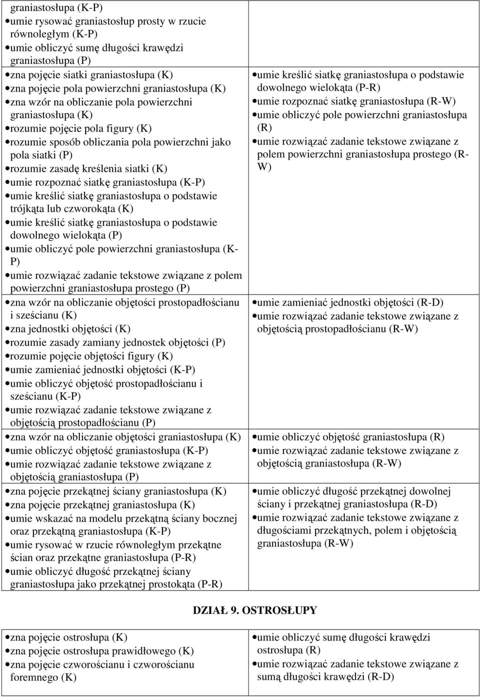siatki umie rozpoznać siatkę graniastosłupa (K-P) umie kreślić siatkę graniastosłupa o podstawie trójkąta lub czworokąta umie kreślić siatkę graniastosłupa o podstawie dowolnego wielokąta (P) umie