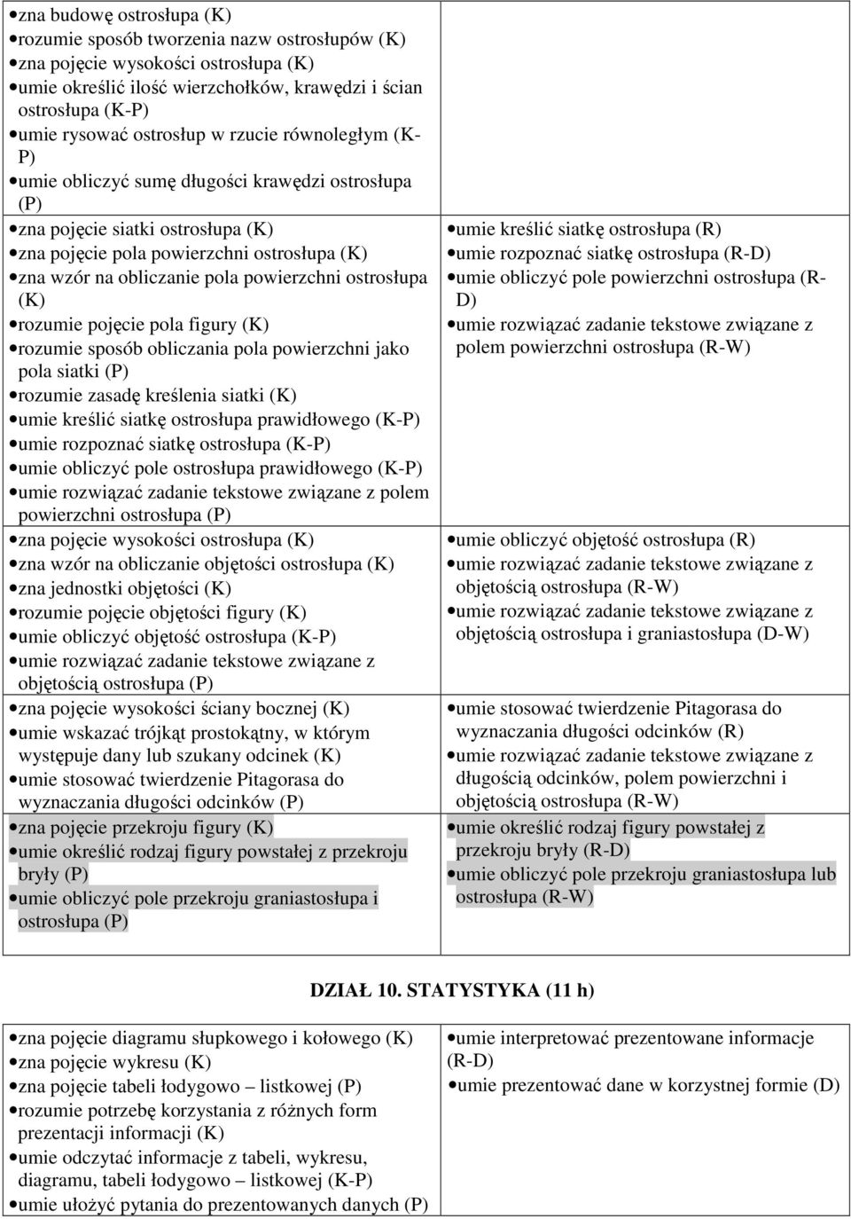 pojęcie pola figury rozumie sposób obliczania pola powierzchni jako pola siatki (P) rozumie zasadę kreślenia siatki umie kreślić siatkę ostrosłupa prawidłowego (K-P) umie rozpoznać siatkę ostrosłupa