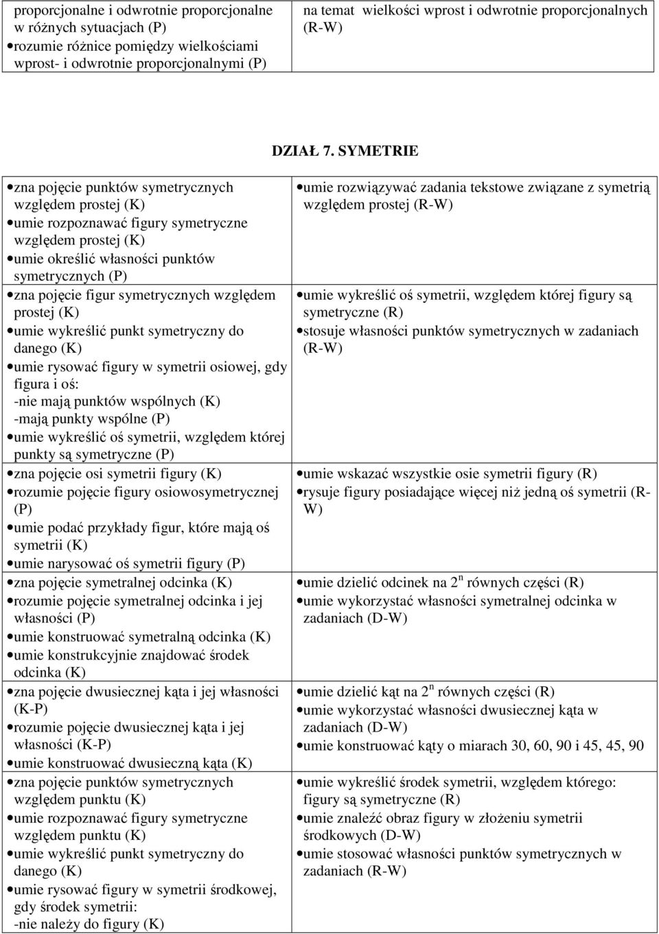 symetrycznych względem prostej umie wykreślić punkt symetryczny do danego umie rysować figury w symetrii osiowej, gdy figura i oś: -nie mają punktów wspólnych -mają punkty wspólne (P) umie wykreślić