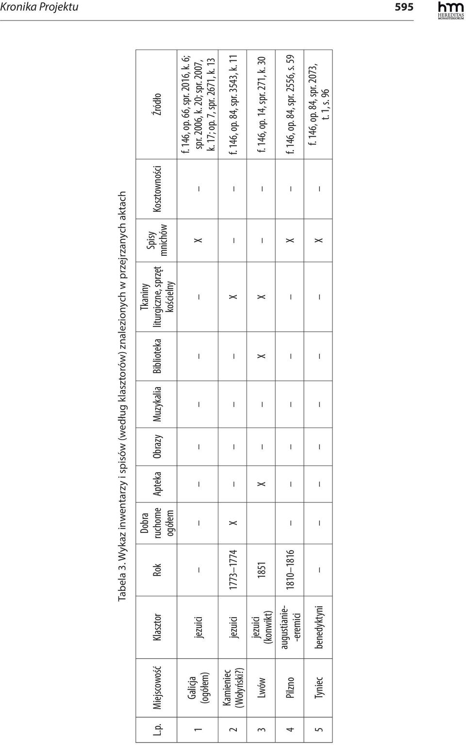 66, spr. 2016, k. 6; spr. 2006, k. 20; spr. 2007, k. 17; op. 7, spr. 2671, k. 13 jezuici 1773 1774 X X f. 146, op. 84, spr. 3543, k.