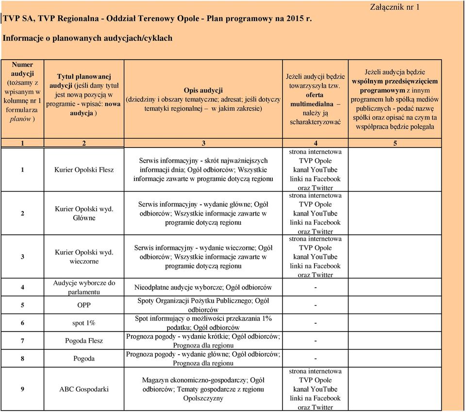 audycja ) Opis (dziedziny i obszary tematyczne; adresat; jeśli dotyczy tematyki regionalnej w jakim zakresie) Jeżeli będzie towarzyszyła tzw.