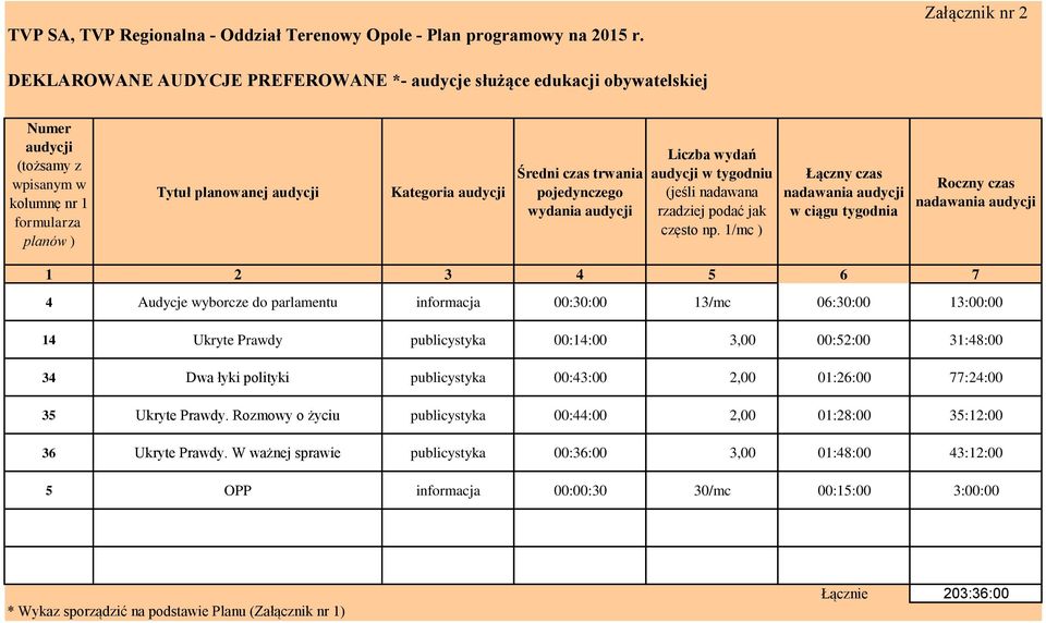 pojedynczego wydania Liczba wydań tygodniu (jeśli nadawana rzadziej podać jak często np.