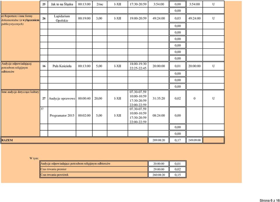 27 Audycje oprawowe 00:00:40 2 I-XII Programator 2015 00:02:00 5,00 I-XII 18:00-19:30 22:25-22:45 07.30-07.