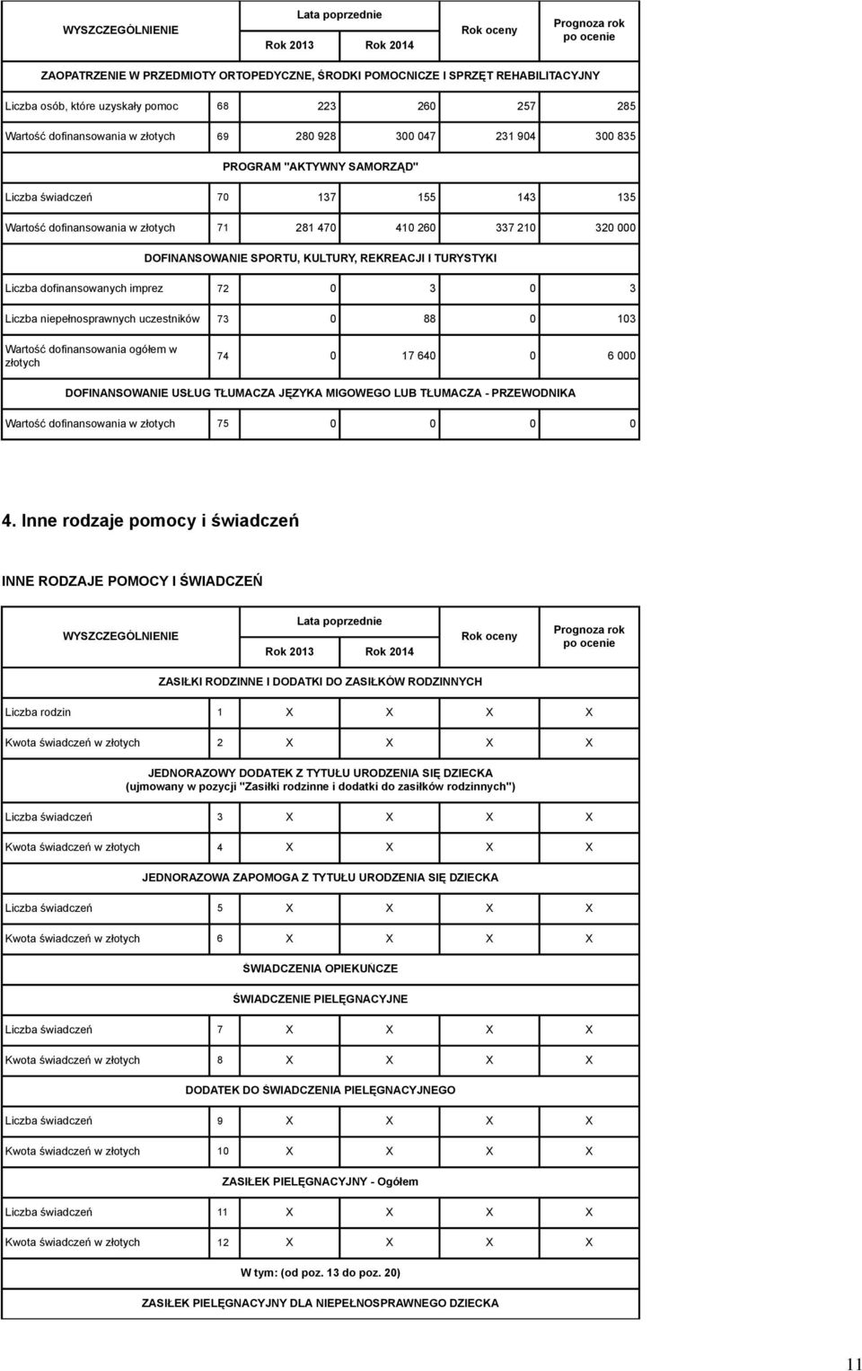 TURYSTYKI Liczba dofinansowanych imprez 72 0 3 0 3 Liczba niepełnosprawnych uczestników 73 0 88 0 103 Wartość dofinansowania ogółem w złotych 74 0 17 640 0 6 000 DOFINANSOWANIE USŁUG TŁUMACZA JĘZYKA