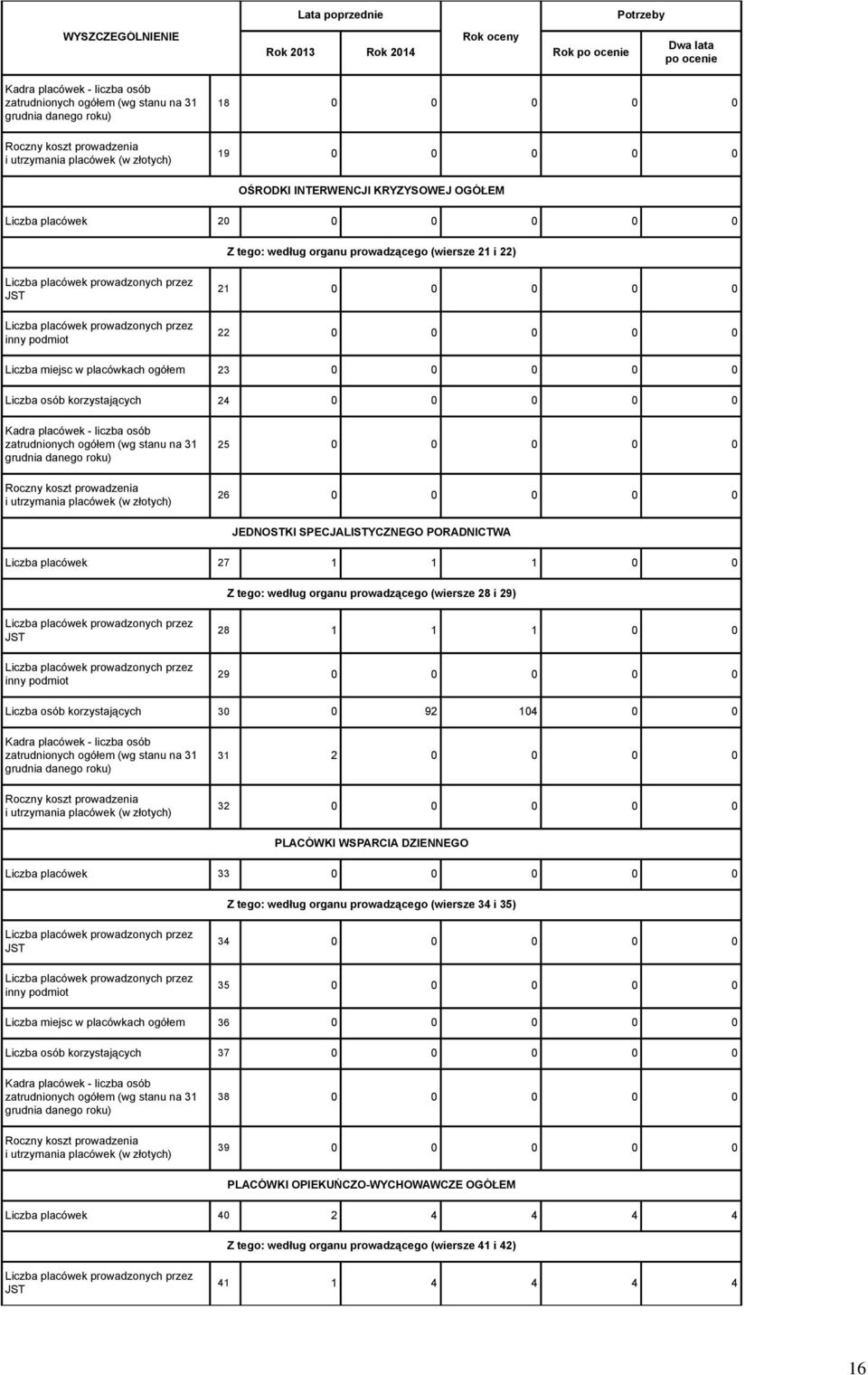 0 0 0 0 JEDNOSTKI SPECJALISTYCZNEGO PORADNICTWA Liczba placówek 27 1 1 1 0 0 Z tego: według organu prowadzącego (wiersze 28 i 29) 28 1 1 1 0 0 29 0 0 0 0 0 Liczba osób korzystających 30 0 92 104 0 0