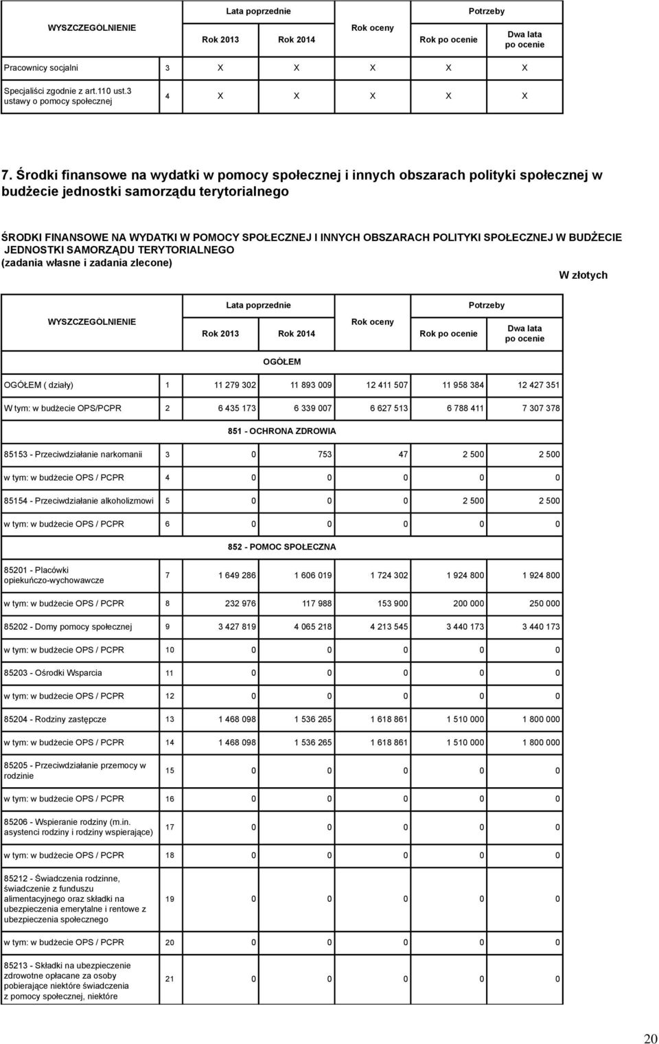 POLITYKI SPOŁECZNEJ W BUDŻECIE JEDNOSTKI SAMORZĄDU TERYTORIALNEGO (zadania własne i zadania zlecone) W złotych Rok OGÓŁEM OGÓŁEM ( działy) 1 11 279 302 11 893 009 12 411 507 11 958 384 12 427 351 W