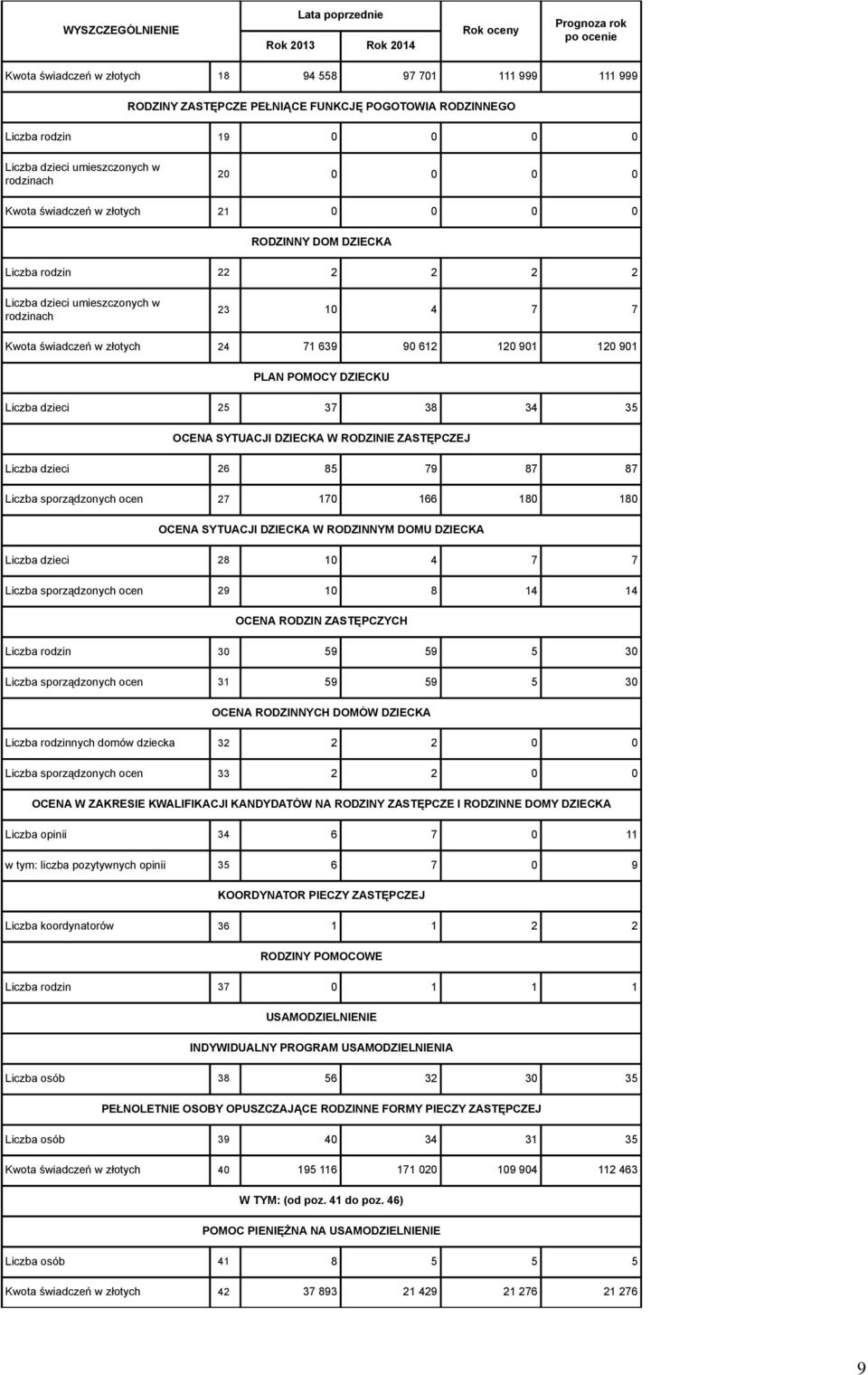 PLAN POMOCY DZIECKU Liczba dzieci 25 37 38 34 35 OCENA SYTUACJI DZIECKA W RODZINIE ZASTĘPCZEJ Liczba dzieci 26 85 79 87 87 Liczba sporządzonych ocen 27 170 166 180 180 OCENA SYTUACJI DZIECKA W