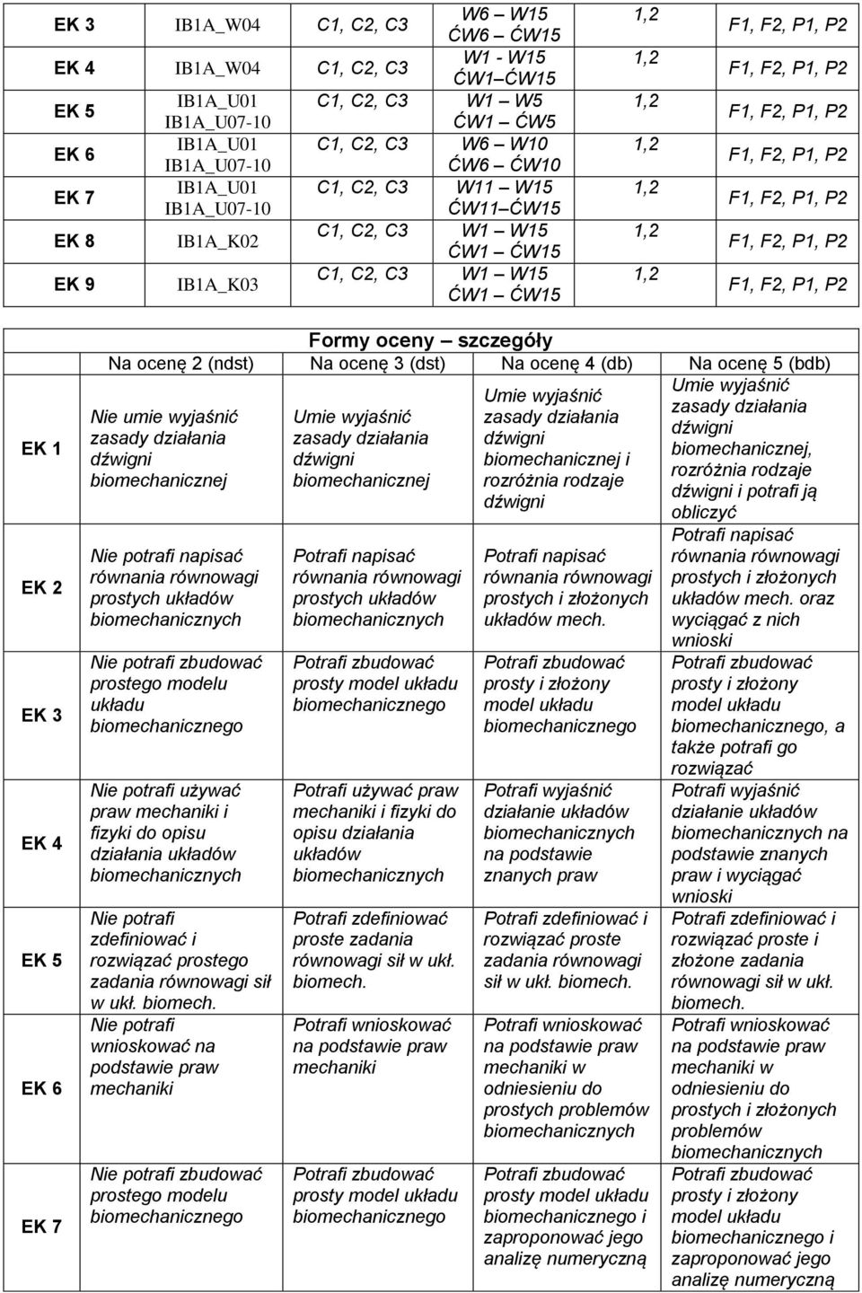 1 EK EK 3 EK 4 EK 5 EK 6 EK 7 Formy oceny szczegóły Na ocenę (ndst) Na ocenę 3 (dst) Na ocenę 4 (db) Na ocenę 5 (bdb) Umie wyjaśnić Umie wyjaśnić zasady działania Nie umie wyjaśnić Umie wyjaśnić