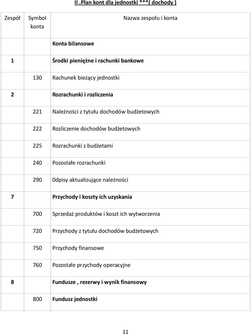 budżetami 240 Pozostałe rozrachunki 290 0dpisy aktualizujące należności 7 Przychody i koszty ich uzyskania 700 Sprzedaż produktów i koszt ich wytworzenia