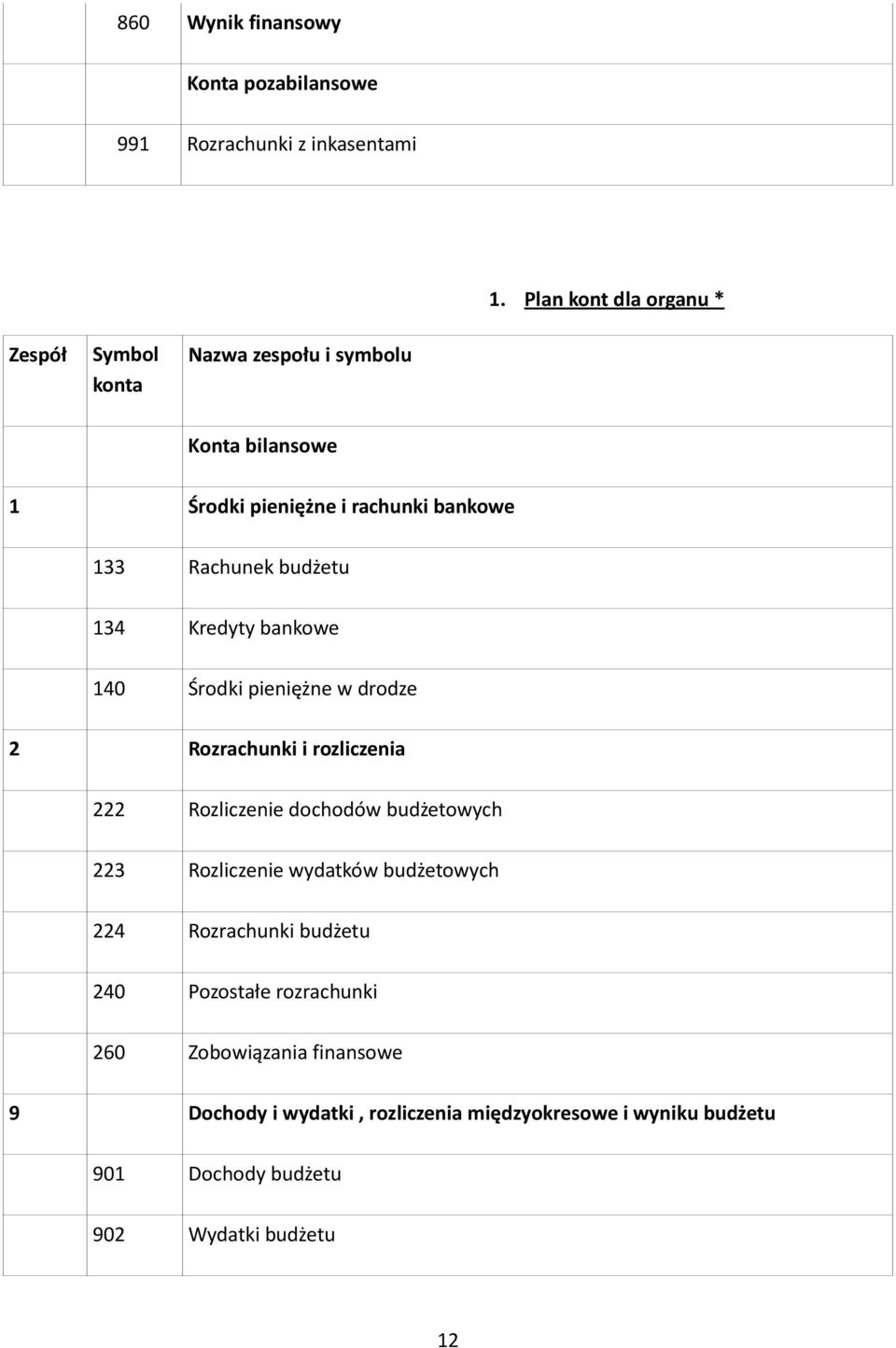 budżetu 134 Kredyty bankowe 140 Środki pieniężne w drodze 2 Rozrachunki i rozliczenia 222 Rozliczenie dochodów budżetowych 223