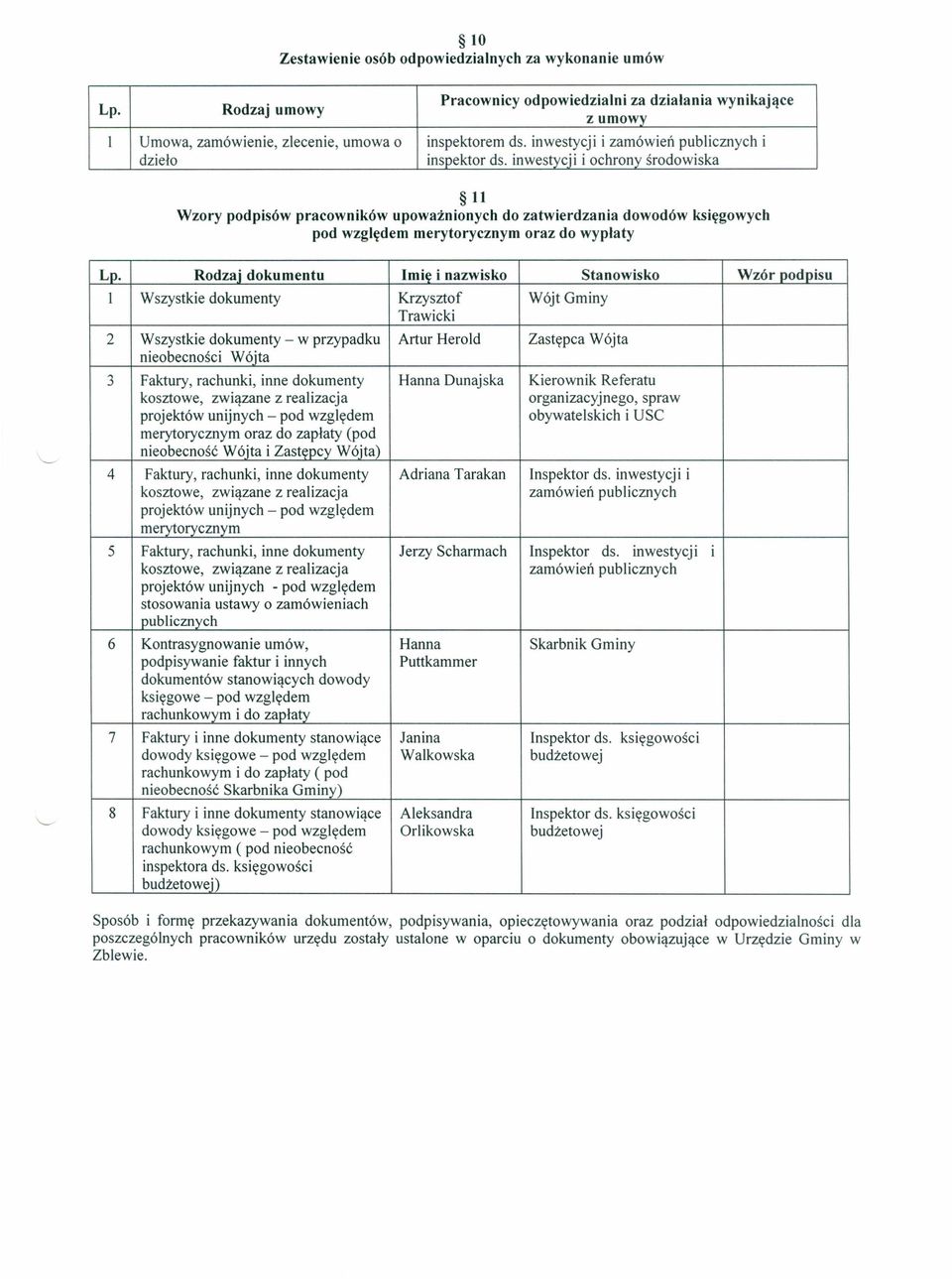 inwestycj i i ochrony środowiska ll Wzory podpisów pracowników upoważnionych do zatwierdzania dowodów księgowych pod względem merytorycznym oraz do wypłaty Lp.