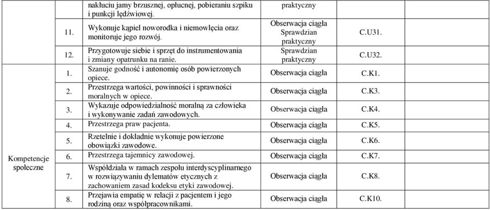 . Przestrzega wartości, powinności i sprawności moralnych w opiece. C.K Wykazuje odpowiedzialność moralną za człowieka i wykonywanie zadań zawodowych. C.K4. 4. Przestrzega praw pacjenta. C.K Rzetelnie i dokładnie wykonuje powierzone obowiązki zawodowe.