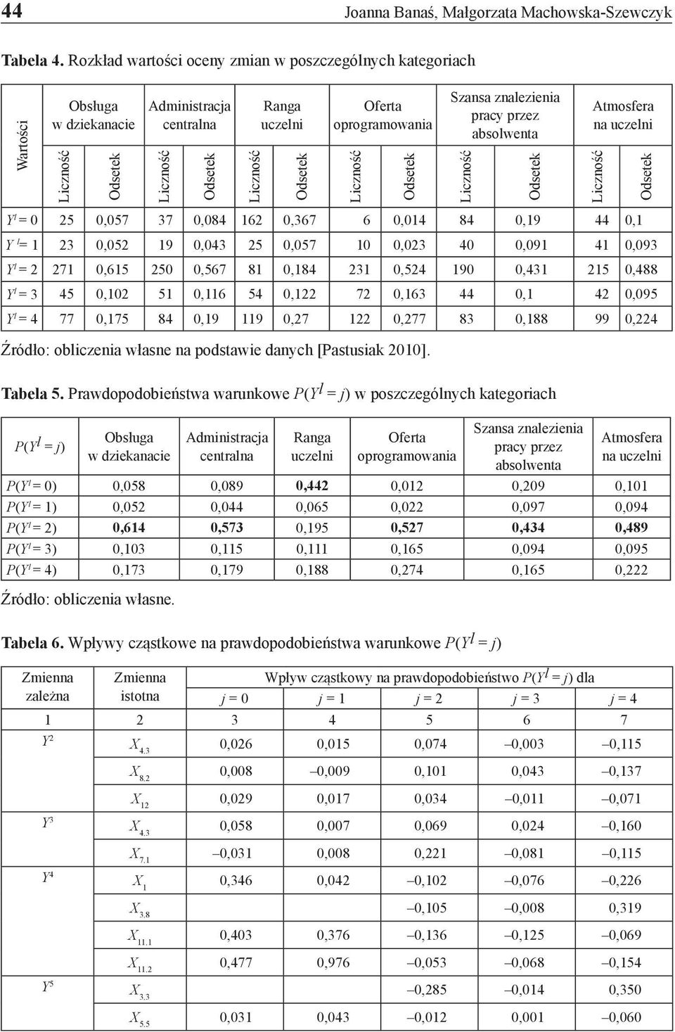 Liczność Odsetek Szansa znalezienia pracy przez absolwenta Liczność Odsetek Atmosfera na uczelni Liczność Odsetek Y l = 0 25 0,057 37 0,084 162 0,367 6 0,014 84 0,19 44 0,1 Y l = 1 23 0,052 19 0,043