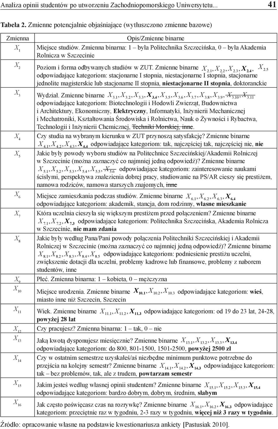 Zmienna binarna: 1 była Politechnika Szczecińska, 0 była Akademia Rolnicza w Szczecinie Poziom i forma odbywanych studiów w ZUT. Zmienne binarne 2.1, 2.2, 2.3, 2.4, 2.