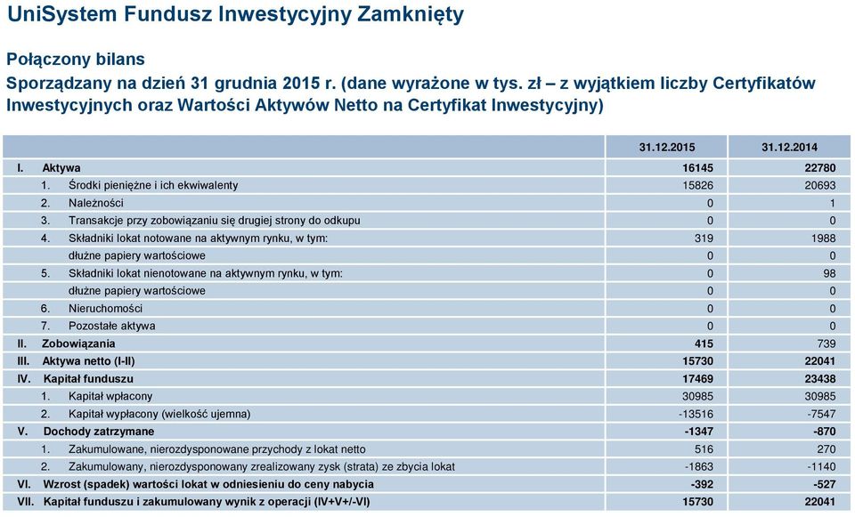 Środki pieniężne i ich ekwiwalenty 15826 20693 2. Należności 0 1 3. Transakcje przy zobowiązaniu się drugiej strony do odkupu 0 0 4.