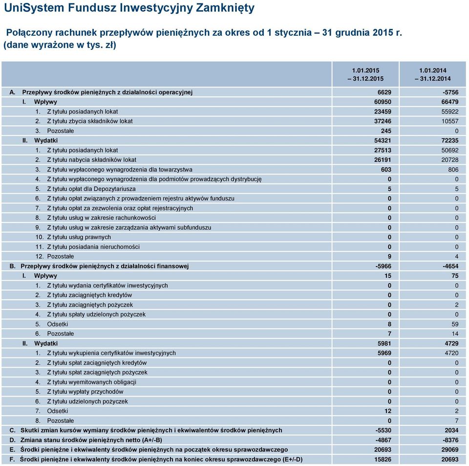 Pozostałe 245 0 II. Wydatki 54321 72235 1. Z tytułu posiadanych lokat 27513 50692 2. Z tytułu nabycia składników lokat 26191 20728 3. Z tytułu wypłaconego wynagrodzenia dla towarzystwa 603 806 4.