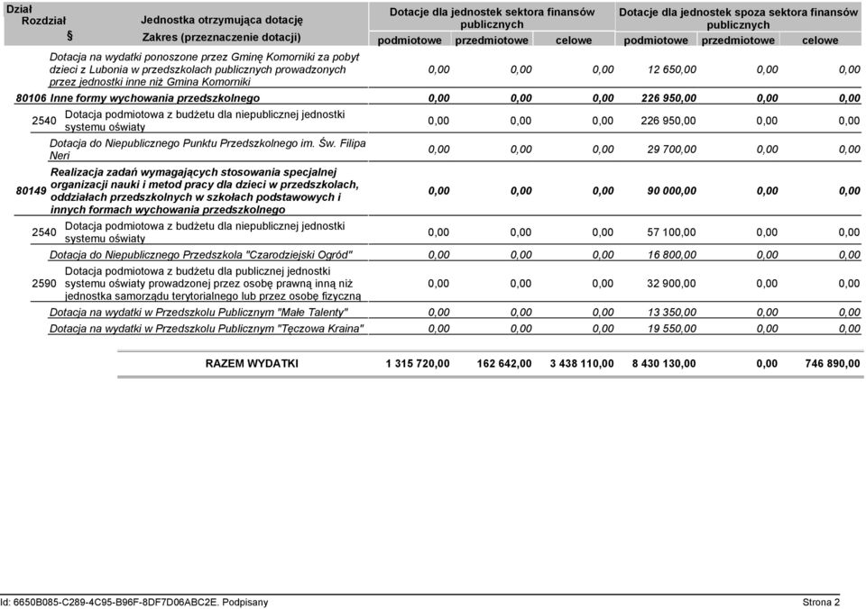 celowe 0,00 0,00 0,00 12 650,00 0,00 0,00 80106 Inne formy wychowania przedszkolnego 0,00 0,00 0,00 226 950,00 0,00 0,00 Dotacja podmiotowa z budżetu dla niepublicznej jednostki 2540 0,00 0,00 0,00