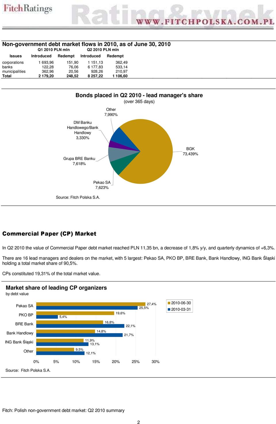 Handlowy 3,330% Other 7,990% Grupa BRE Banku 7,618% BGK 73,439% Pekao SA 7,623% Commercial Paper (CP) Market In Q2 2010 the value of Commercial Paper debt market reached PLN 11,35 bn, a decrease of