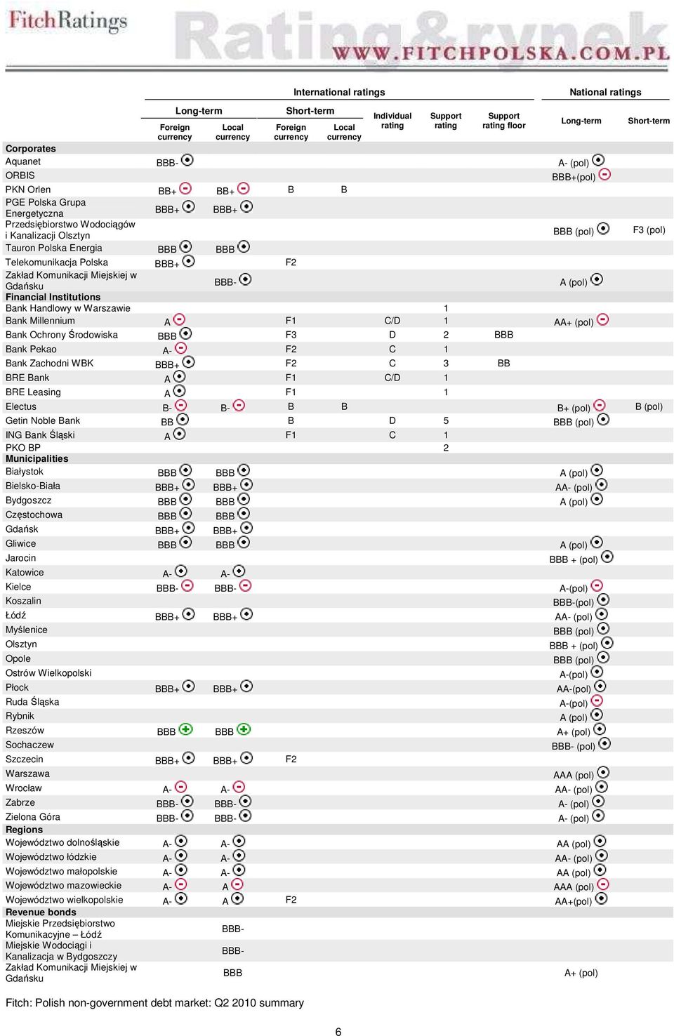 Telekomunikacja Polska BBB+ F2 Zakład Komunikacji Miejskiej w Gdańsku BBB- A (pol) Financial Institutions Bank Handlowy w Warszawie 1 Bank Millennium A F1 C/D 1 AA+ (pol) Bank Ochrony Środowiska BBB