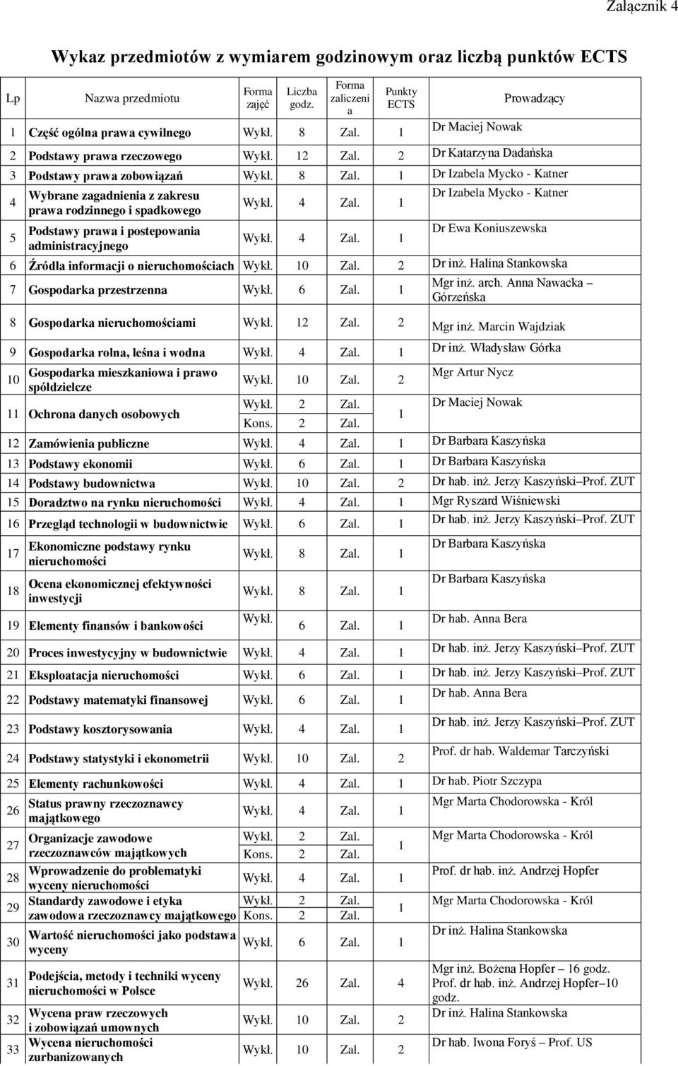 1 Dr Izabela Mycko - Katner 4 Wybrane zagadnienia z zakresu Dr Izabela Mycko - Katner Wykł. 4 Zal. 1 prawa rodzinnego i spadkowego 5 Podstawy prawa i postepowania Dr Ewa Koniuszewska Wykł. 4 Zal. 1 administracyjnego 6 Źródła informacji o nieruchomościach Wykł.