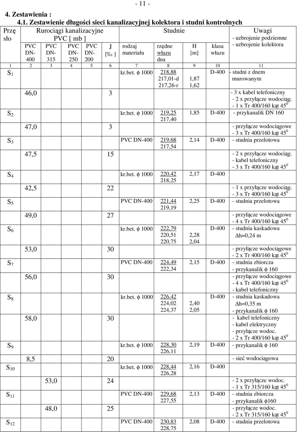 φ 1000 218,88 D-400 - studni z dnem 217,01-d 217,26-r 1,87 1,62 murowanym 46,0 3-3 x kabel telefoniczny - 2 x przyłącze wodociąg. - 1 x kąt 45 0 S 2 kr.bet.