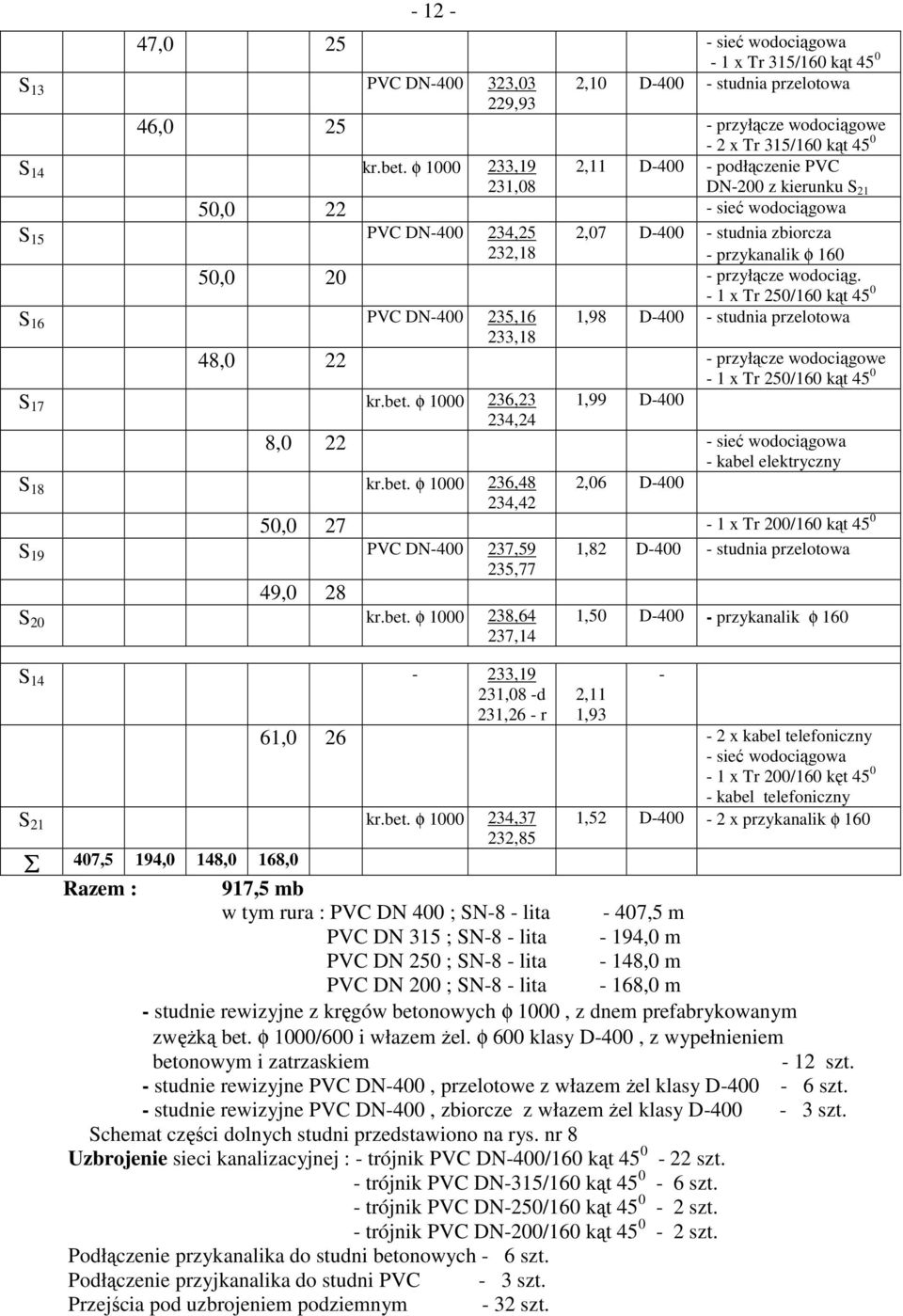 wodociąg. - 1 x Tr 250/160 kąt 45 0 S 16 PVC DN-400 235,16 233,18 1,98 D-400 - studnia przelotowa 48,0 22 - przyłącze wodociągowe - 1 x Tr 250/160 kąt 45 0 S 17 kr.bet.