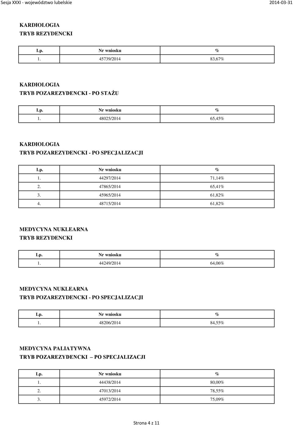 47865/2014 65,41% 3. 45965/2014 61,82% 4. 48715/2014 61,82% MEDYCYNA NUKLEARNA 1.