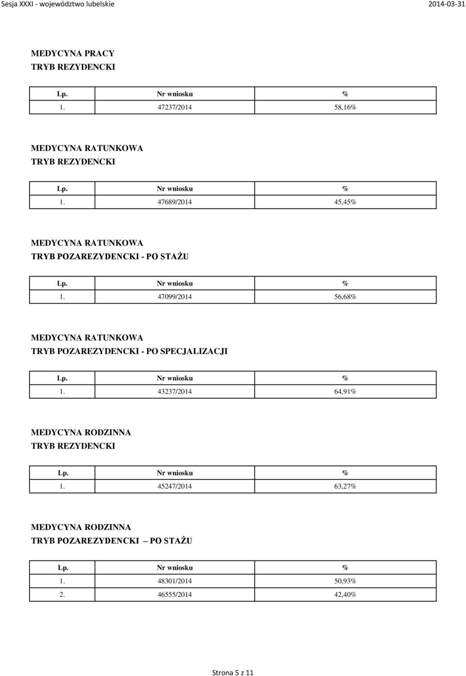 47099/2014 56,68% MEDYCYNA RATUNKOWA TRYB POZAREZYDENCKI - PO SPECJALIZACJI