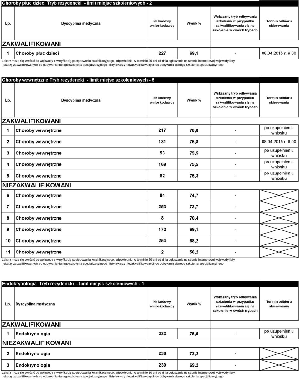 9 00 3 Choroby wewnętrzne 53 75,5-4 Choroby wewnętrzne 169 75,5-5 Choroby wewnętrzne 82 75,3 - NIE 6 Choroby wewnętrzne 84 74,7-7 Choroby wewnętrzne 253 73,7-8 Choroby