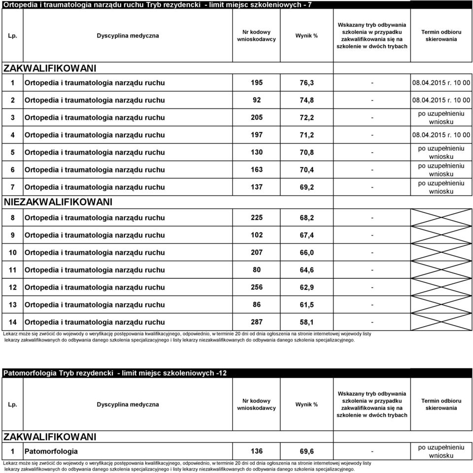 10 00 3 Ortopedia i traumatologia narządu ruchu 205 72,2-4 Ortopedia i traumatologia narządu ruchu 197 71,2-08.04.2015 r.