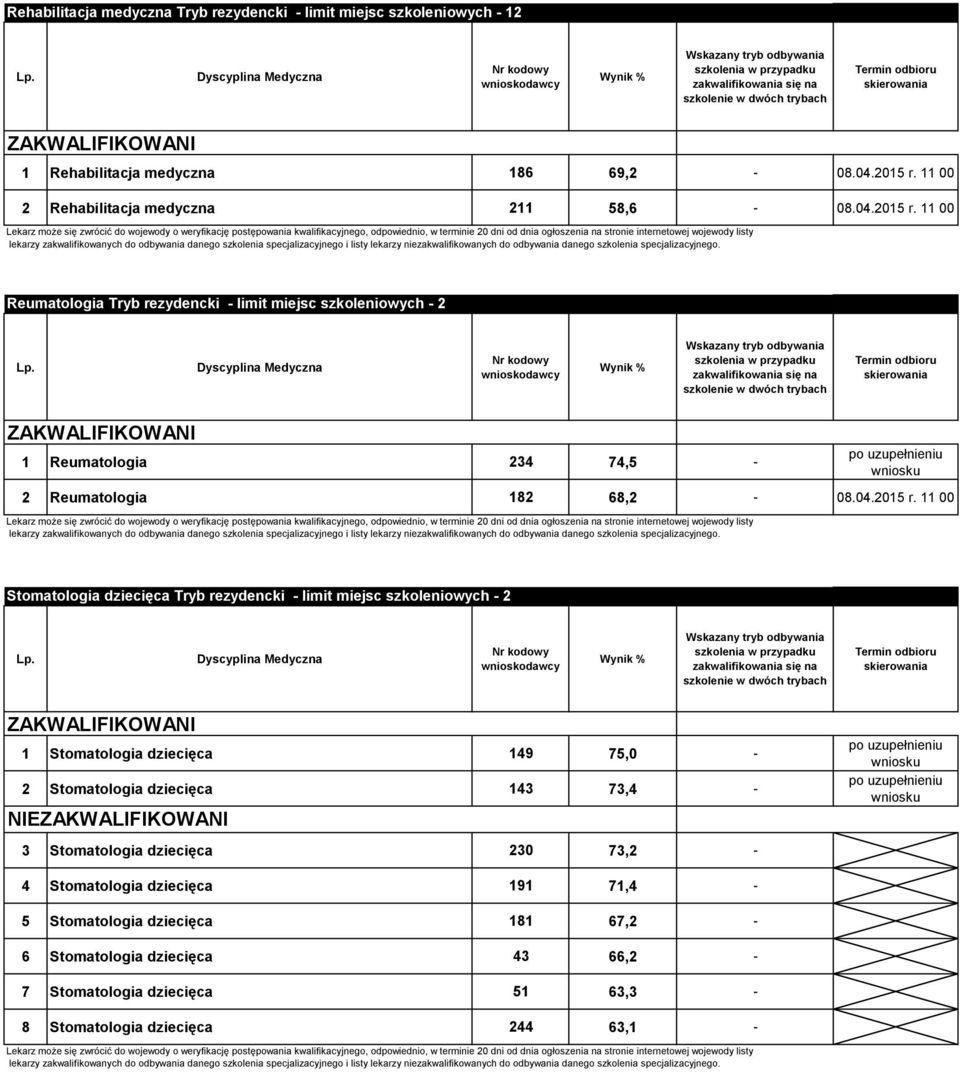 11 00 Reumatologia Tryb rezydencki - limit miejsc szkoleniowych - 2 Dyscyplina Medyczna 1 Reumatologia 234 74,5-2 Reumatologia 182 68,2-08.04.2015 r.