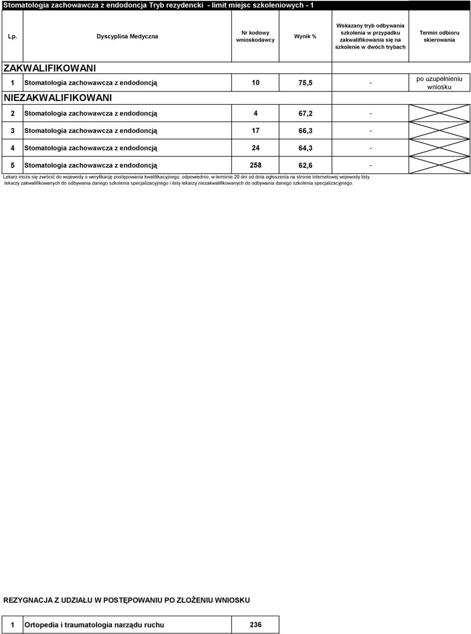 zachowawcza z endodoncją 17 66,3-4 Stomatologia zachowawcza z endodoncją 24 64,3-5 Stomatologia zachowawcza z