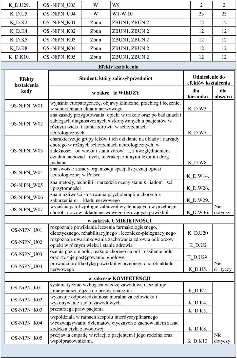 OS -NiPN_K05 Zbun ZBUN1, ZBUN 2 12 12 Efekty kształcenia kody OS-NiPN_W01 OS-NiPN_W02 OS-NiPN_W03 OS-NiPN_W04 OS-NiPN_W05 OS-NiPN_W06 OS-NiPN_W07 OS-NiPN_U01 OS-NiPN_U02 OS-NiPN_U03 OS-NiPN_U04