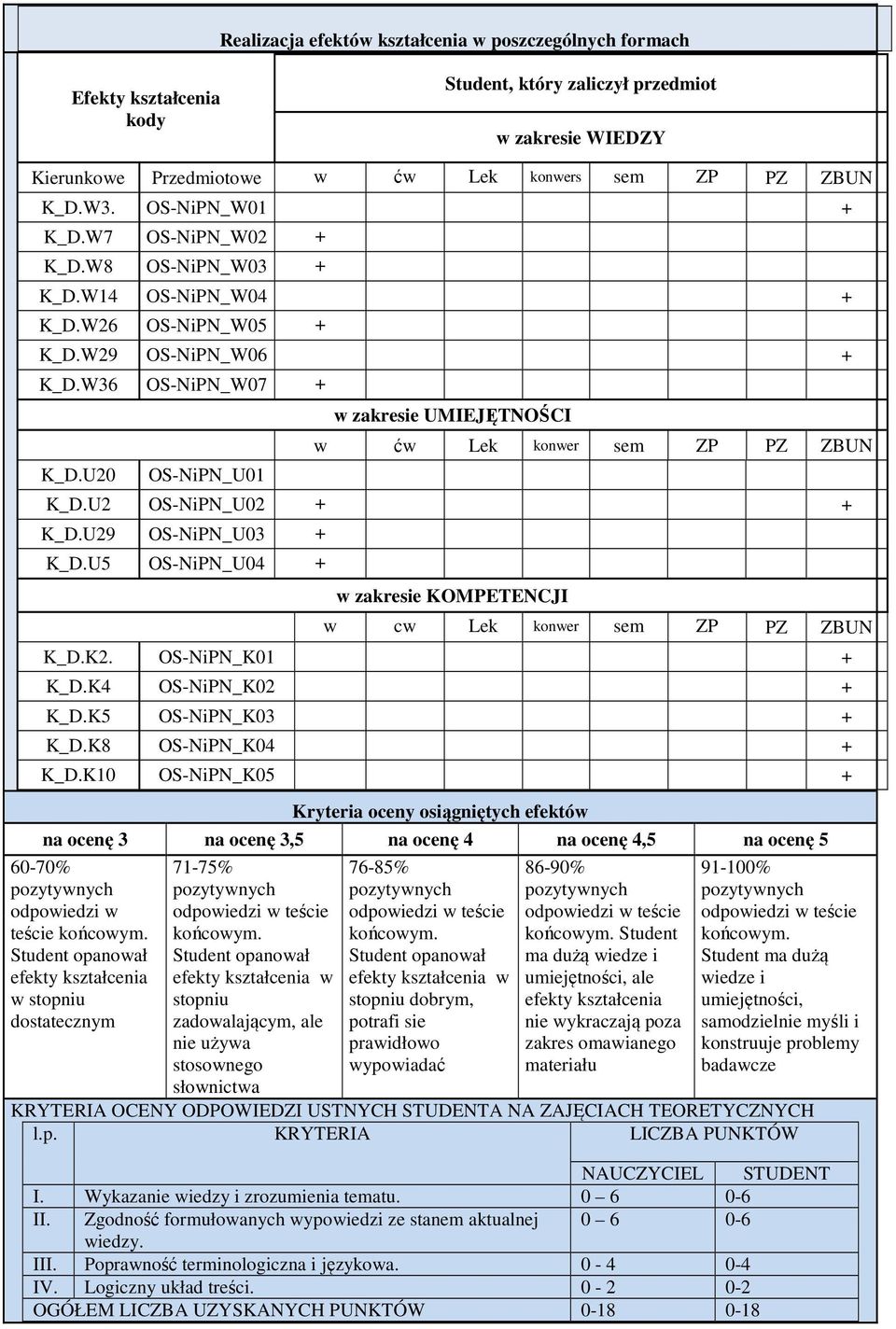 W36 OS-NiPN_W07 + 0 OS-NiPN_U01 w zakresie UMIEJĘTNOŚCI w ćw Lek konwer sem ZP PZ ZBUN OS-NiPN_U02 + + 9 OS-NiPN_U03 + K_D.U5 OS-NiPN_U04 + w zakresie KOMPETENCJI w cw Lek konwer sem ZP PZ ZBUN K_D.