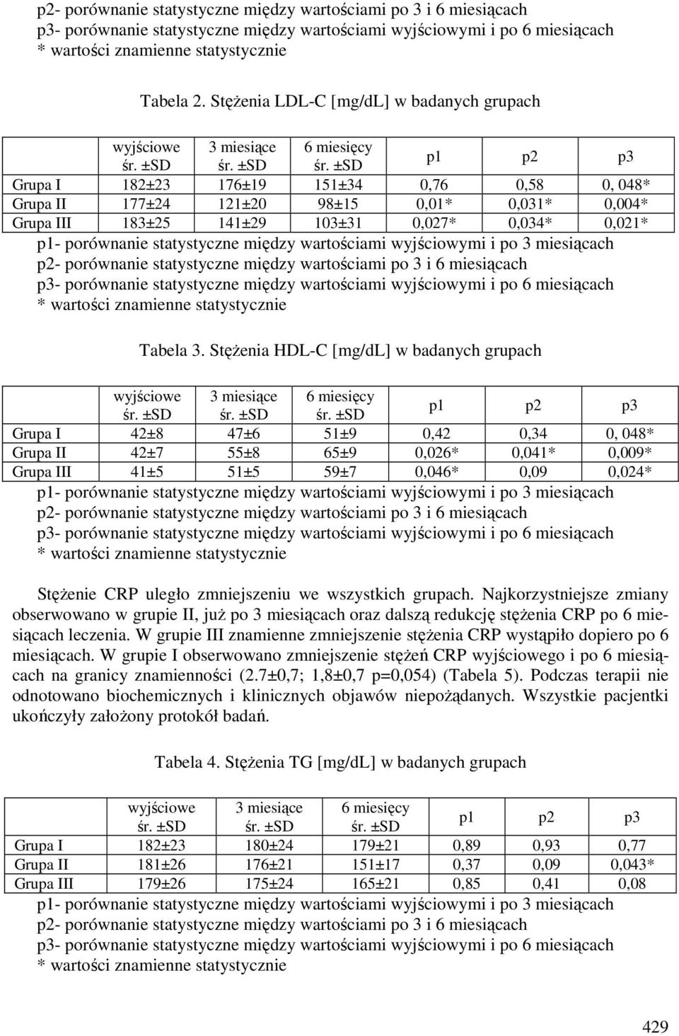 Stężenia HDL-C [mg/dl] w badanych grupach Grupa I 42±8 47±6 51±9 0,42 0,34 0, 048* Grupa II 42±7 55±8 65±9 0,026* 0,041* 0,009* Grupa III 41±5 51±5 59±7 0,046* 0,09 0,024* Stężenie CRP uległo