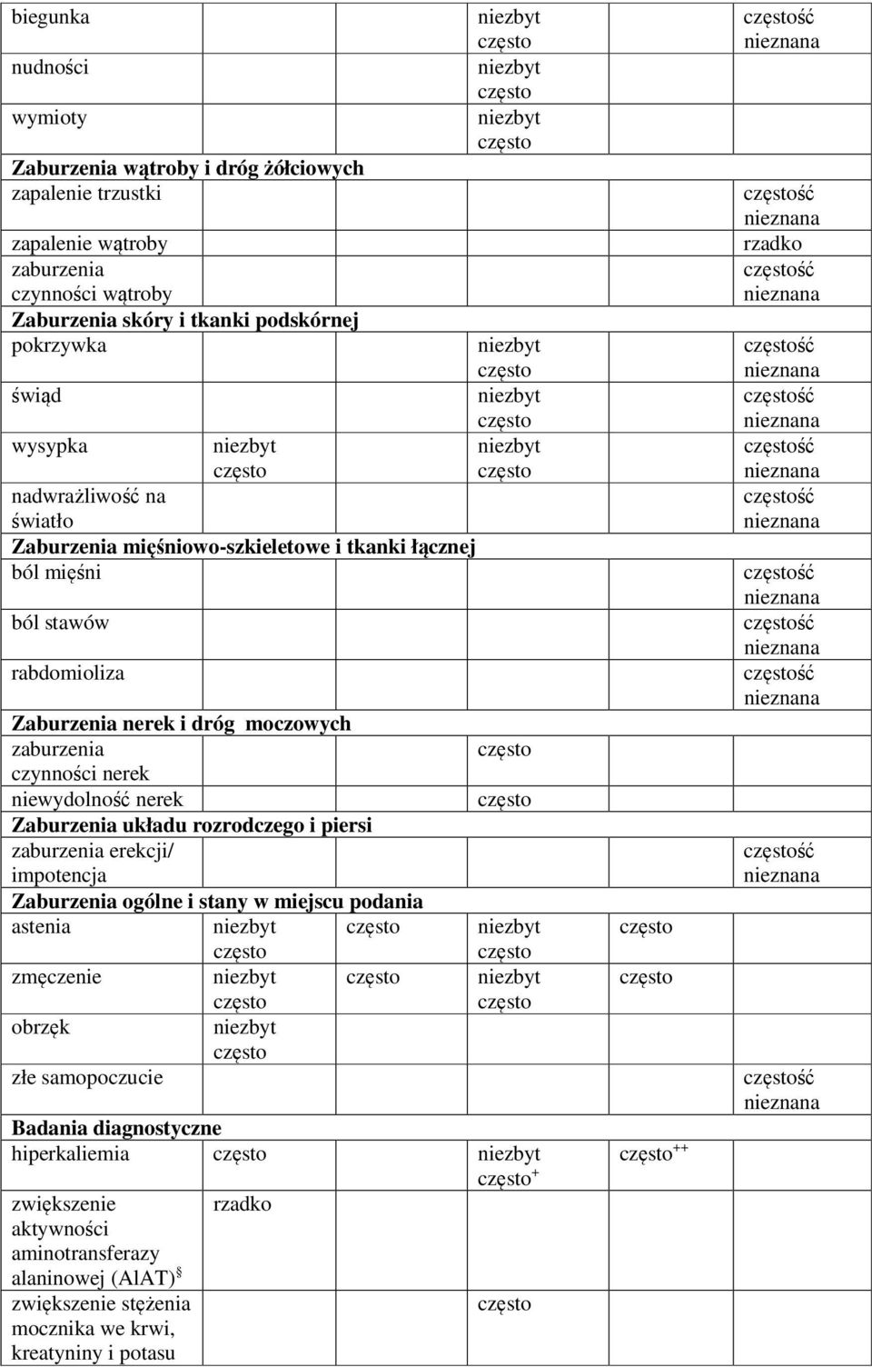 niewydolność nerek Zaburzenia układu rozrodczego i piersi zaburzenia erekcji/ impotencja Zaburzenia ogólne i stany w miejscu podania astenia zmęczenie obrzęk złe samopoczucie Badania