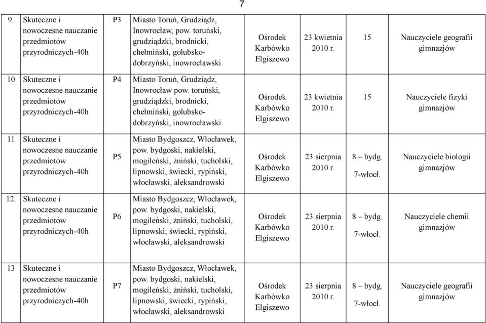 przyrodniczych-40h P4 Miasto Toruń, Grudziądz, Inowrocław pow.