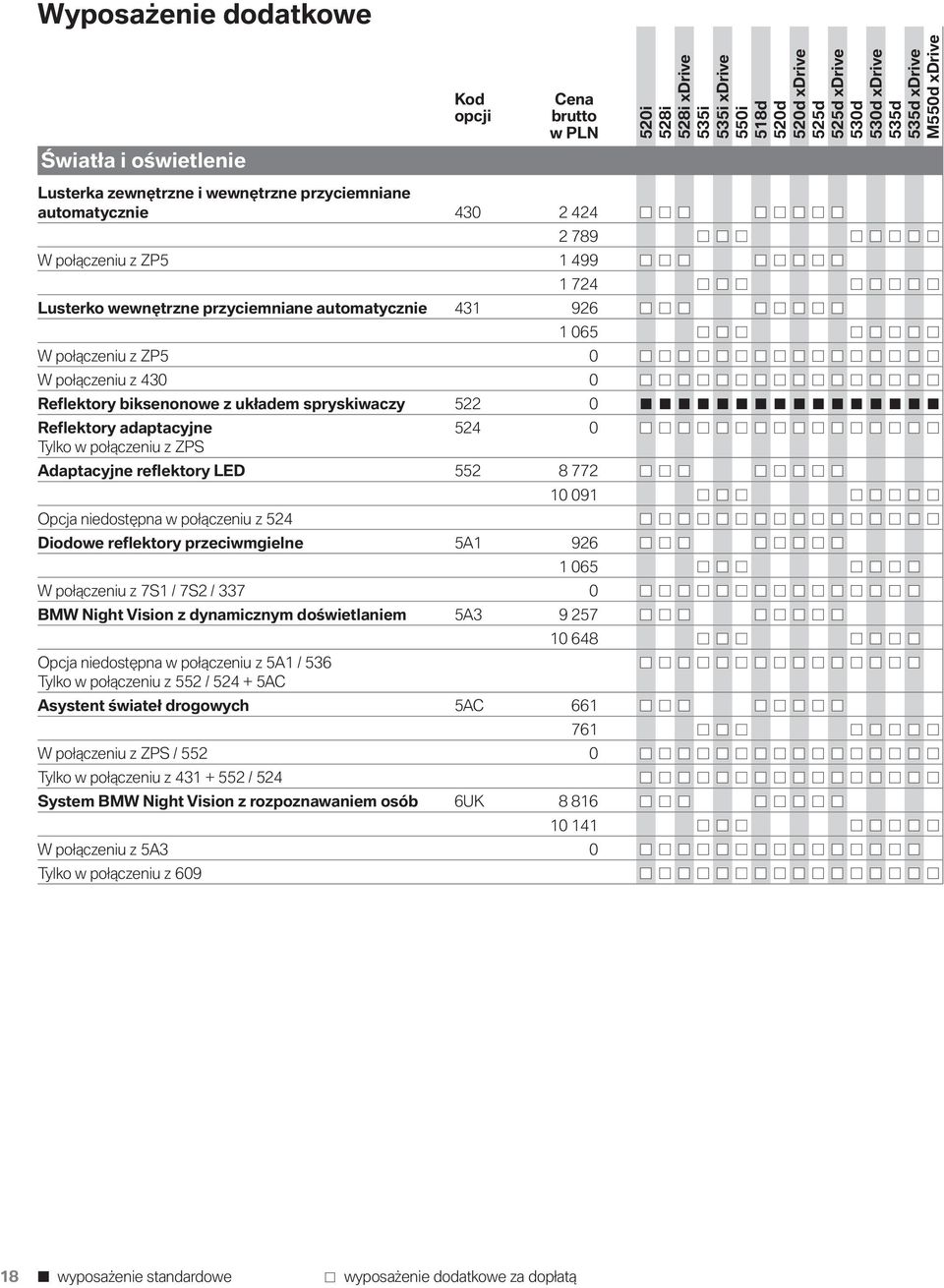 LED 552 8 772 10 091 Opcja niedostępna w połączeniu z 524 Diodowe reflektory przeciwmgielne 5A1 926 1 065 W połączeniu z 7S1 / 7S2 / 337 0 BMW Night Vision z dynamicznym doświetlaniem 5A3 9 257 10