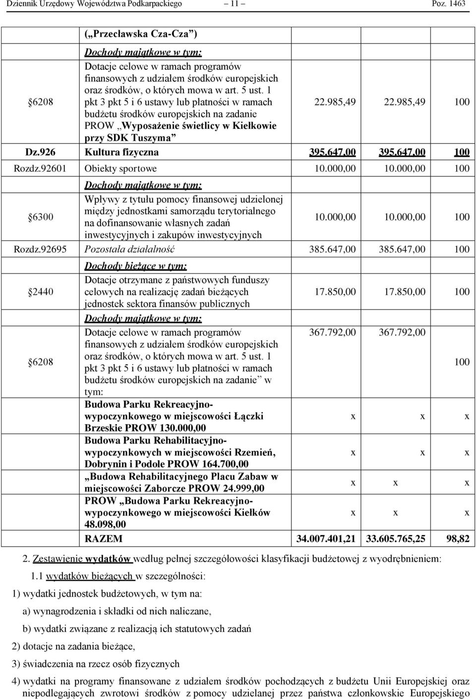 1 pkt 3 pkt 5 i 6 ustawy lub płatności w ramach 22.985,49 22.985,49 100 budżetu środków europejskich na zadanie PROW Wyposażenie świetlicy w Kiełkowie przy SDK Tuszyma Dz.926 Kultura fizyczna 395.