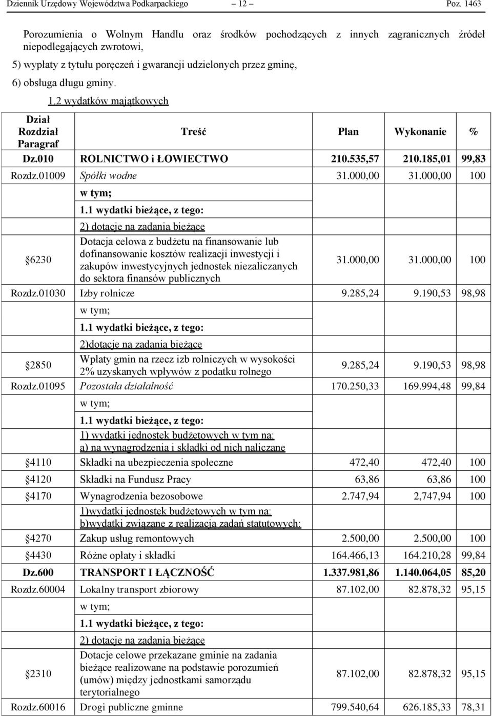 gminy. 1.2 wydatków majątkowych Dział Rozdział Treść Plan Wykonanie % Paragraf Dz.010 ROLNICTWO i ŁOWIECTWO 210.535,57 210.185,01 99,83 Rozdz.01009 Spółki wodne 31.000,00 31.