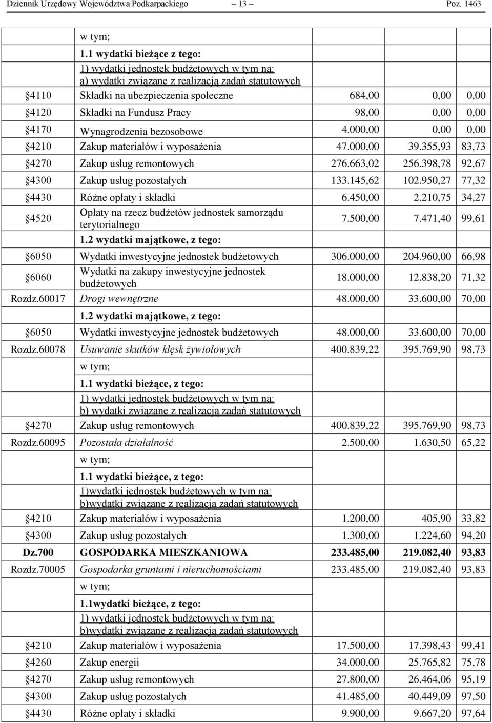 bezosobowe 4.000,00 0,00 0,00 4210 Zakup materiałów i wyposażenia 47.000,00 39.355,93 83,73 4270 Zakup usług remontowych 276.663,02 256.398,78 92,67 4300 Zakup usług pozostałych 133.145,62 102.