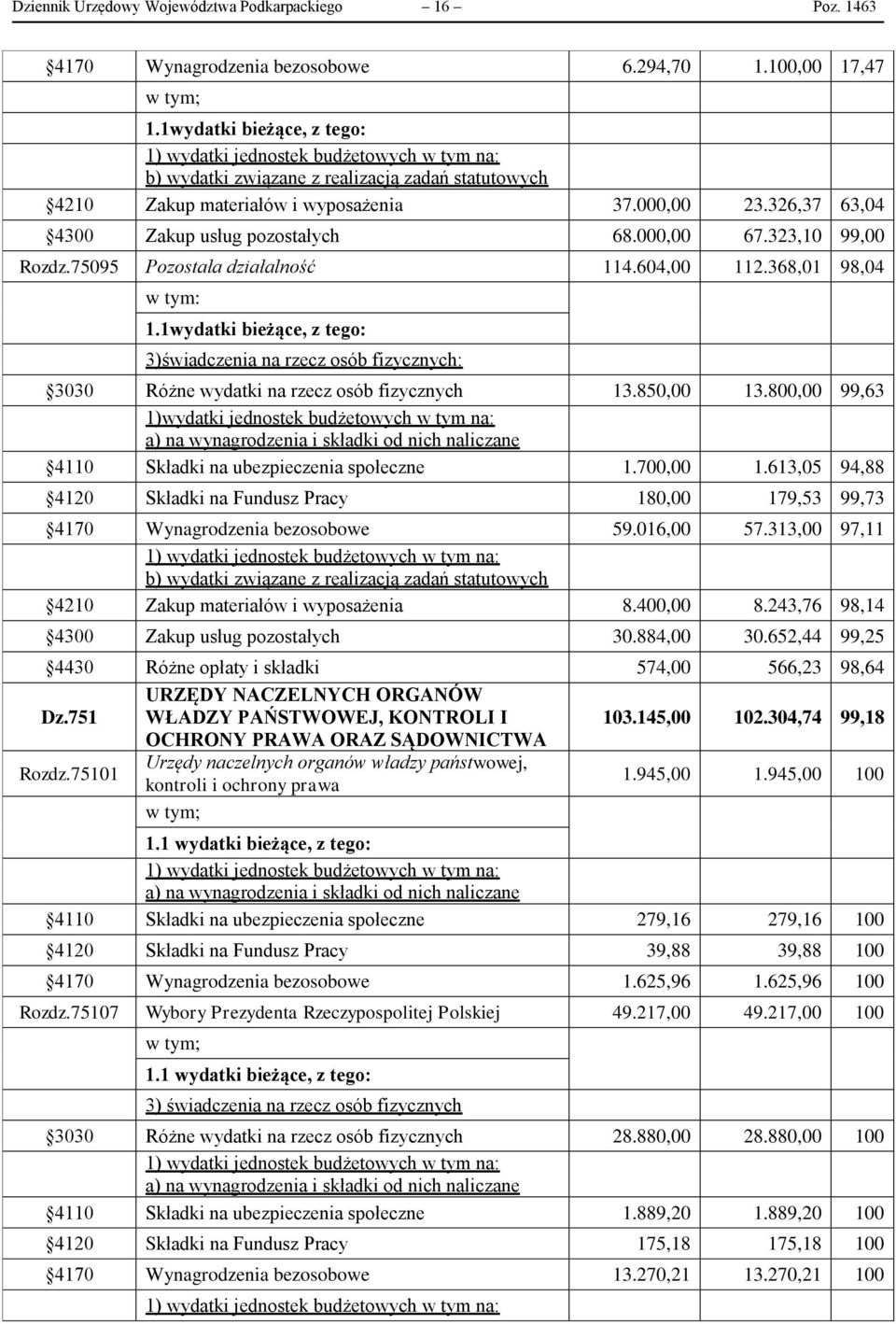 75095 Pozostała działalność 114.604,00 112.368,01 98,04 w tym: 1.1wydatki bieżące, z tego: 3)świadczenia na rzecz osób fizycznych: 3030 Różne wydatki na rzecz osób fizycznych 13.850,00 13.