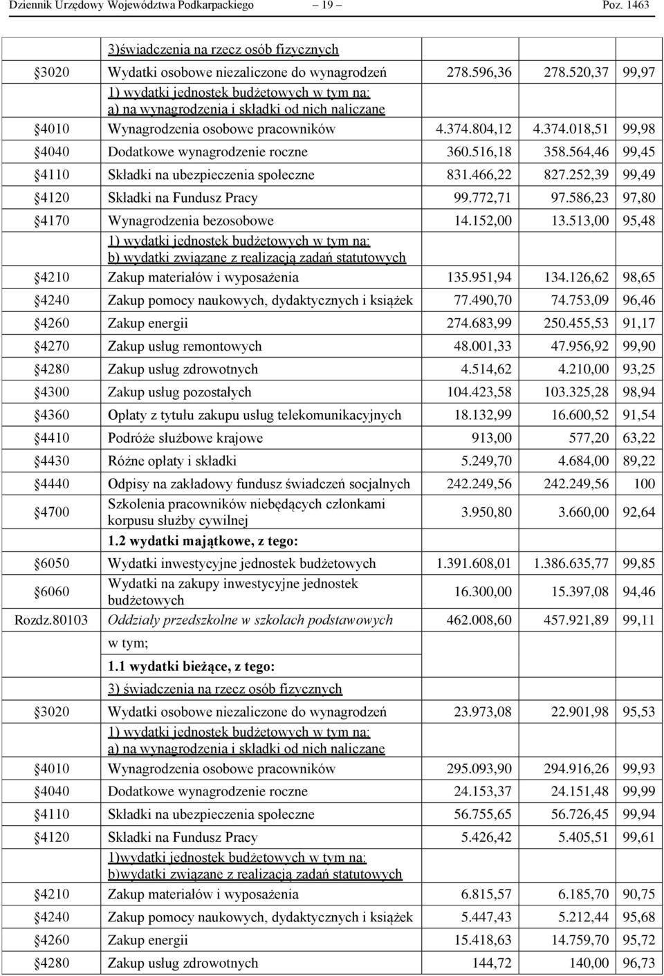 564,46 99,45 4110 Składki na ubezpieczenia społeczne 831.466,22 827.252,39 99,49 4120 Składki na Fundusz Pracy 99.772,71 97.586,23 97,80 4170 Wynagrodzenia bezosobowe 14.152,00 13.