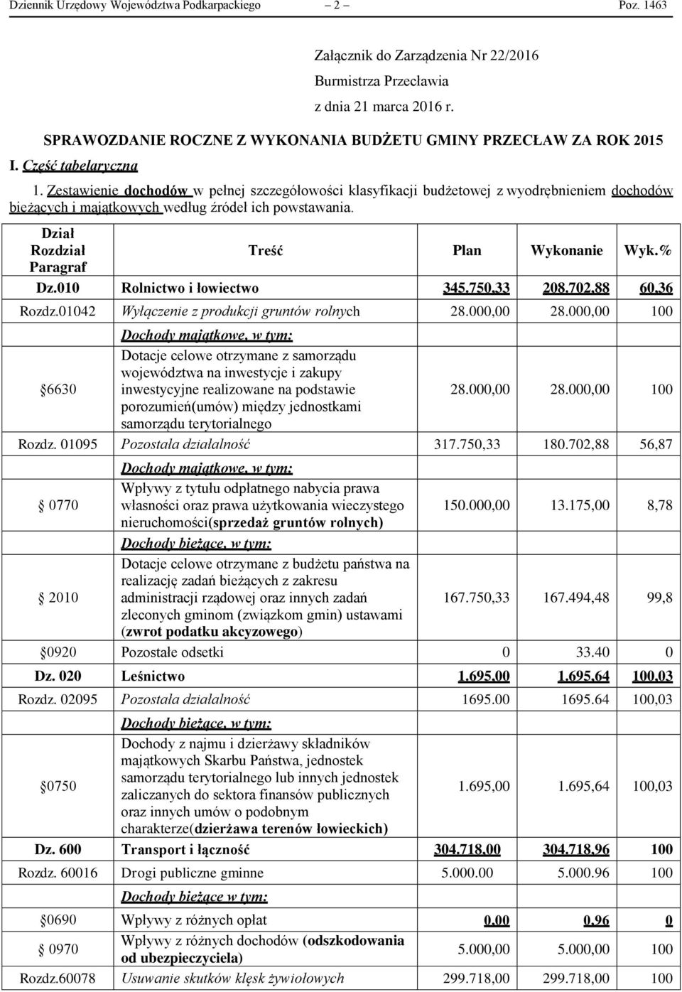 Zestawienie dochodów w pełnej szczegółowości klasyfikacji budżetowej z wyodrębnieniem dochodów bieżących i majątkowych według źródeł ich powstawania. Dział Rozdział Treść Plan Wykonanie Wyk.