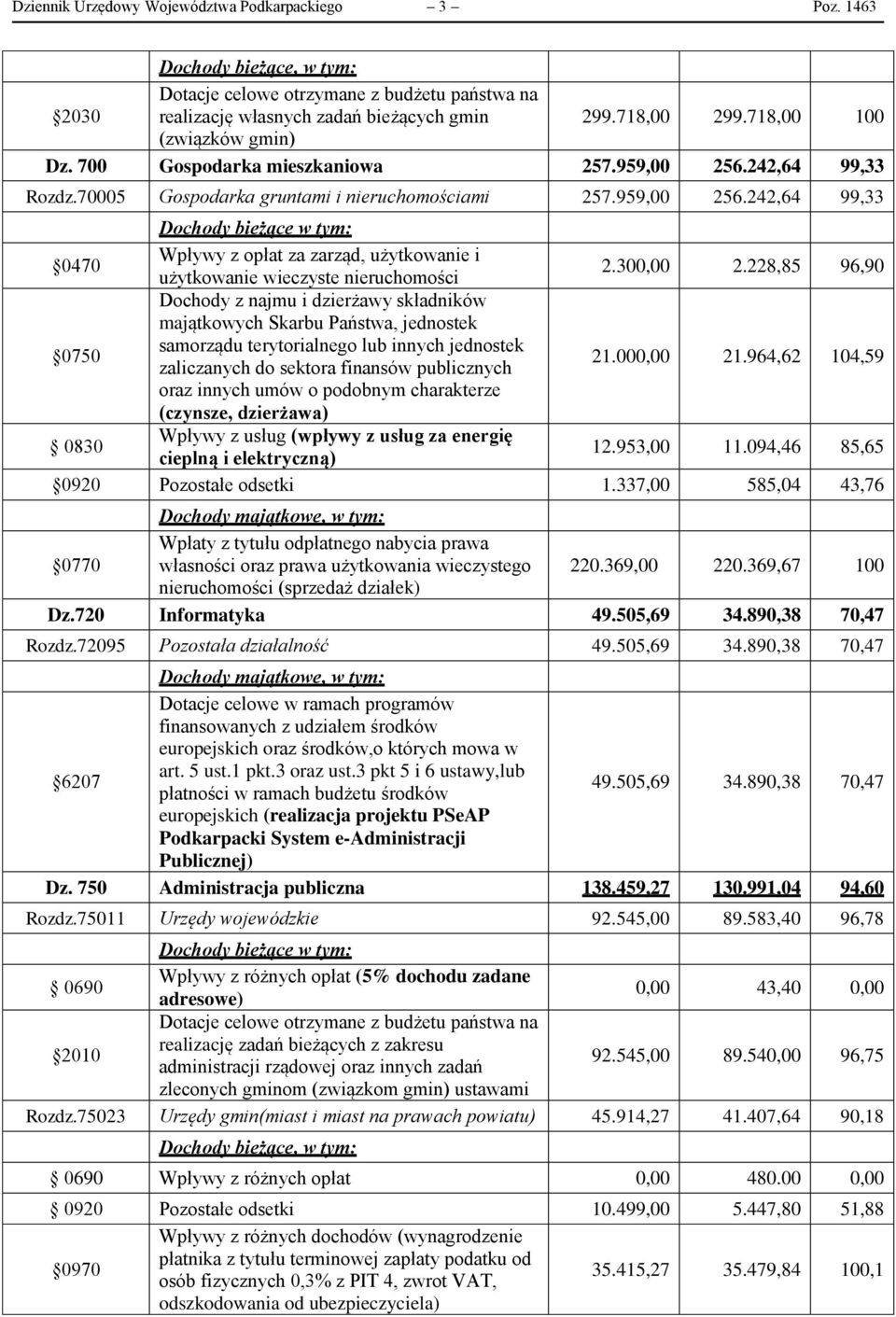 300,00 2.228,85 96,90 0750 Dochody z najmu i dzierżawy składników majątkowych Skarbu Państwa, jednostek samorządu terytorialnego lub innych jednostek zaliczanych do sektora finansów publicznych 21.