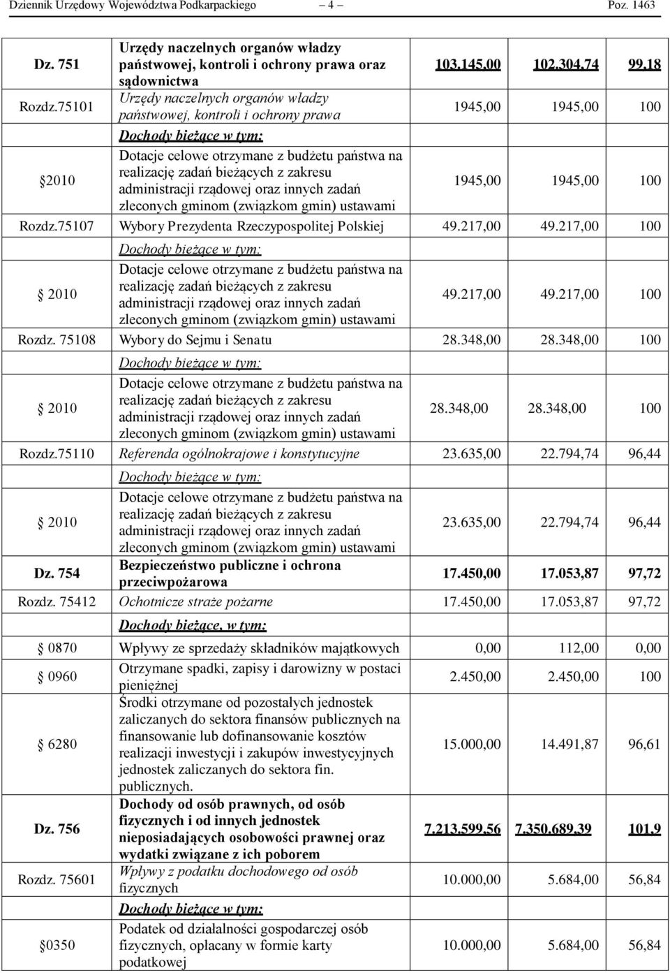 zakresu administracji rządowej oraz innych zadań 1945,00 1945,00 100 zleconych gminom (związkom gmin) ustawami Rozdz.75107 Wybory Prezydenta Rzeczypospolitej Polskiej 49.217,00 49.