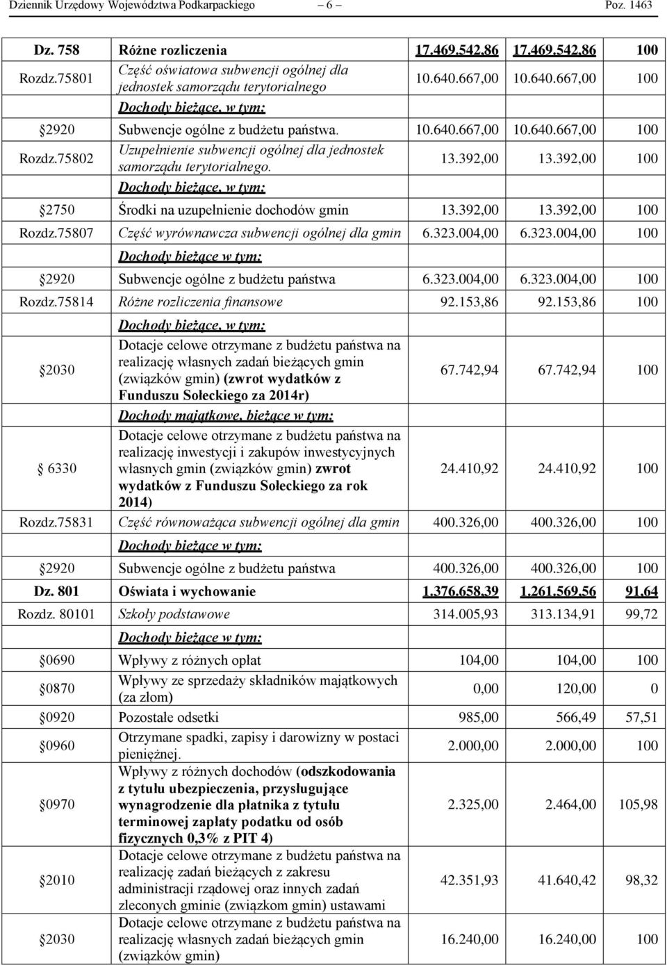 75802 Uzupełnienie subwencji ogólnej dla jednostek samorządu terytorialnego. 13.392,00 13.392,00 100 Dochody bieżące, w tym: 2750 Środki na uzupełnienie dochodów gmin 13.392,00 13.392,00 100 Rozdz.