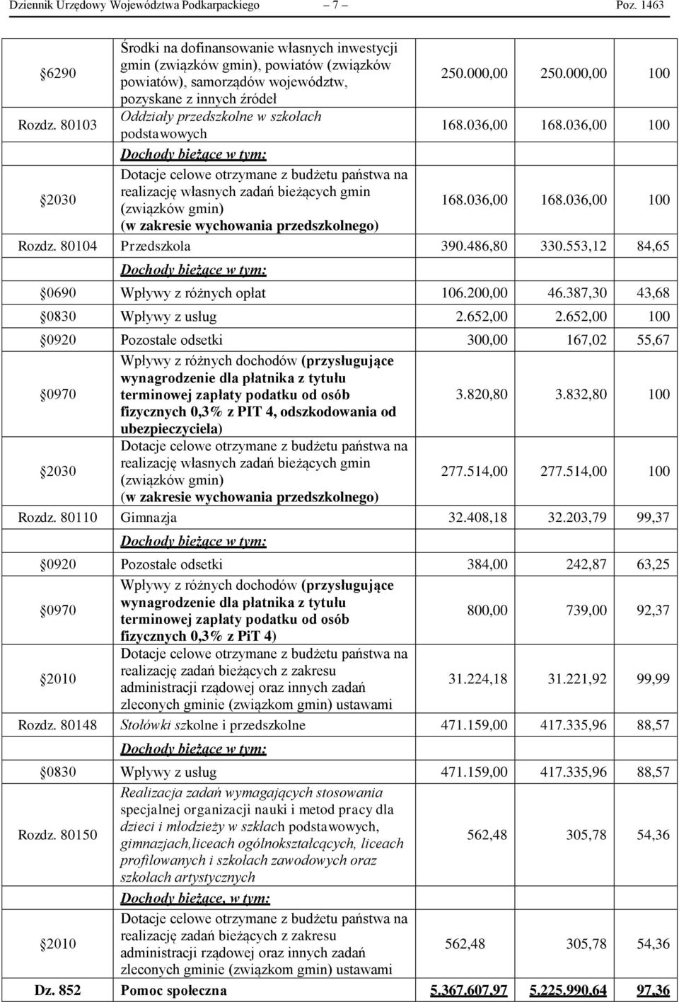 036,00 100 Dochody bieżące w tym: 2030 Dotacje celowe otrzymane z budżetu państwa na realizację własnych zadań bieżących gmin (związków gmin) 168.036,00 168.