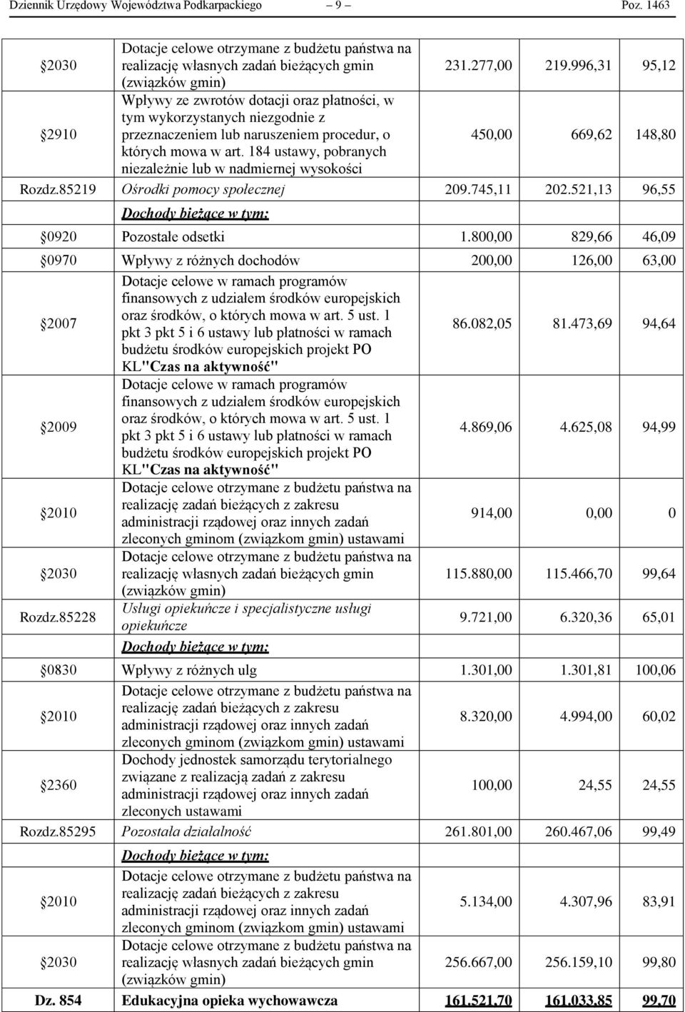 184 ustawy, pobranych niezależnie lub w nadmiernej wysokości Rozdz.85219 Ośrodki pomocy społecznej 209.745,11 202.521,13 96,55 Dochody bieżące w tym: 0920 Pozostałe odsetki 1.